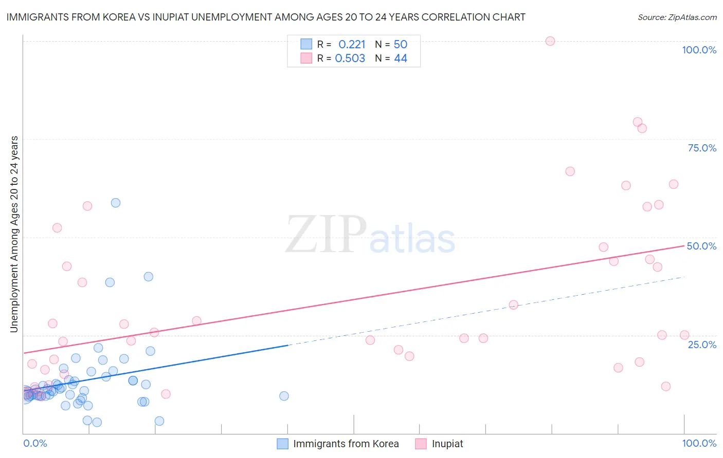 Immigrants from Korea vs Inupiat Unemployment Among Ages 20 to 24 years