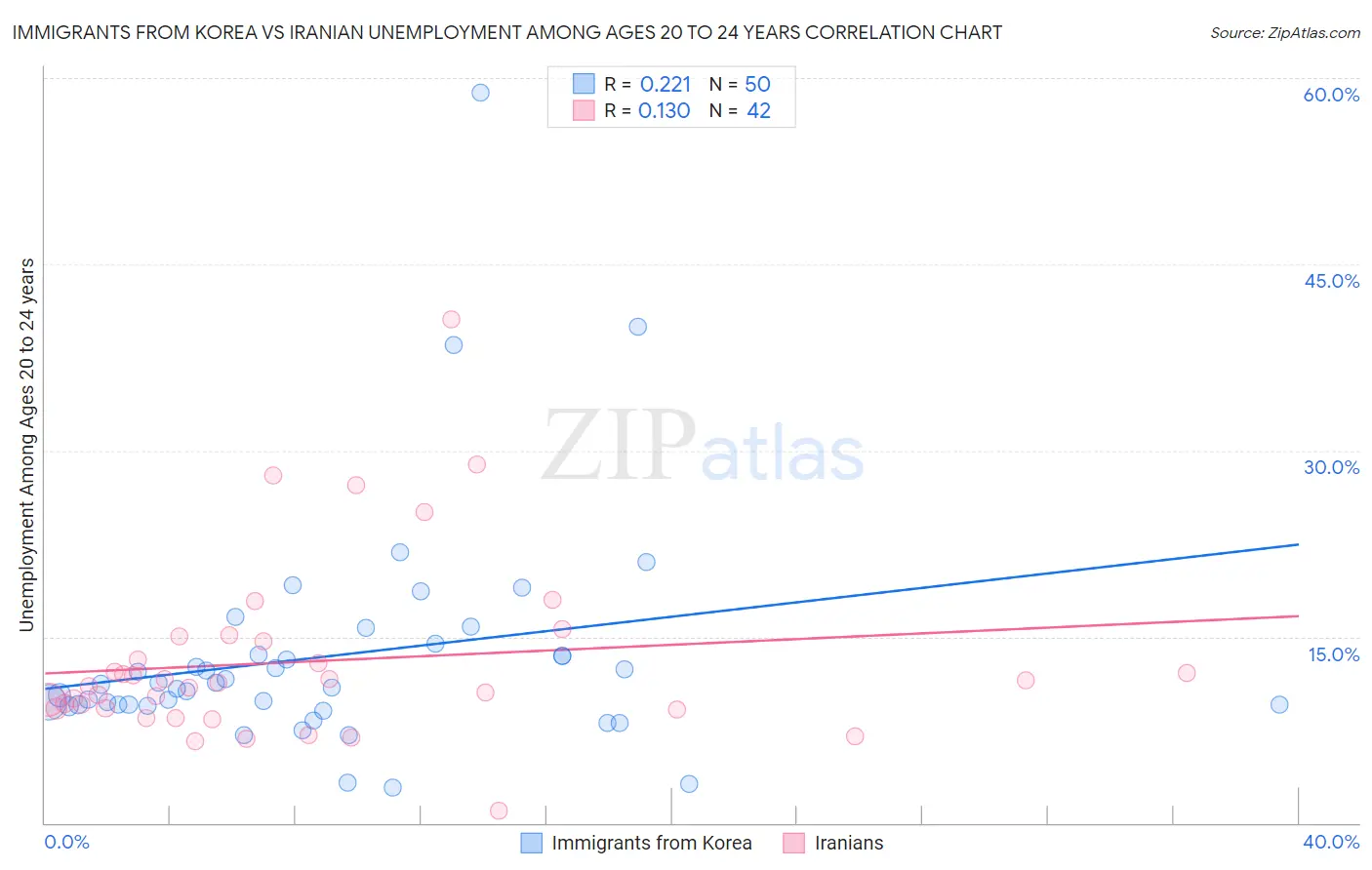 Immigrants from Korea vs Iranian Unemployment Among Ages 20 to 24 years