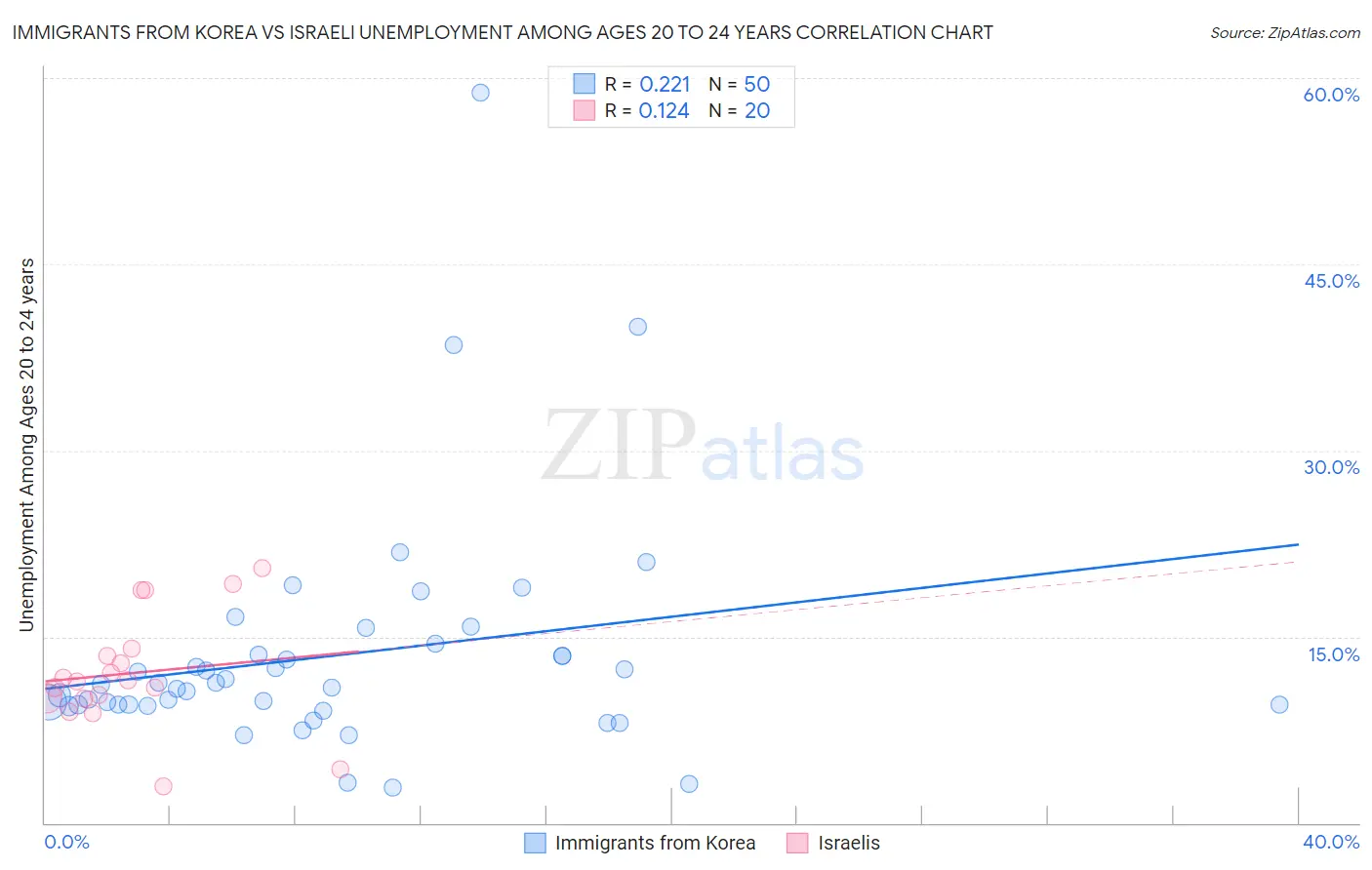 Immigrants from Korea vs Israeli Unemployment Among Ages 20 to 24 years