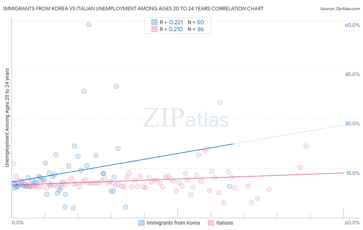 Immigrants from Korea vs Italian Unemployment Among Ages 20 to 24 years