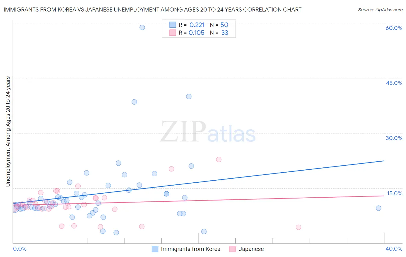 Immigrants from Korea vs Japanese Unemployment Among Ages 20 to 24 years