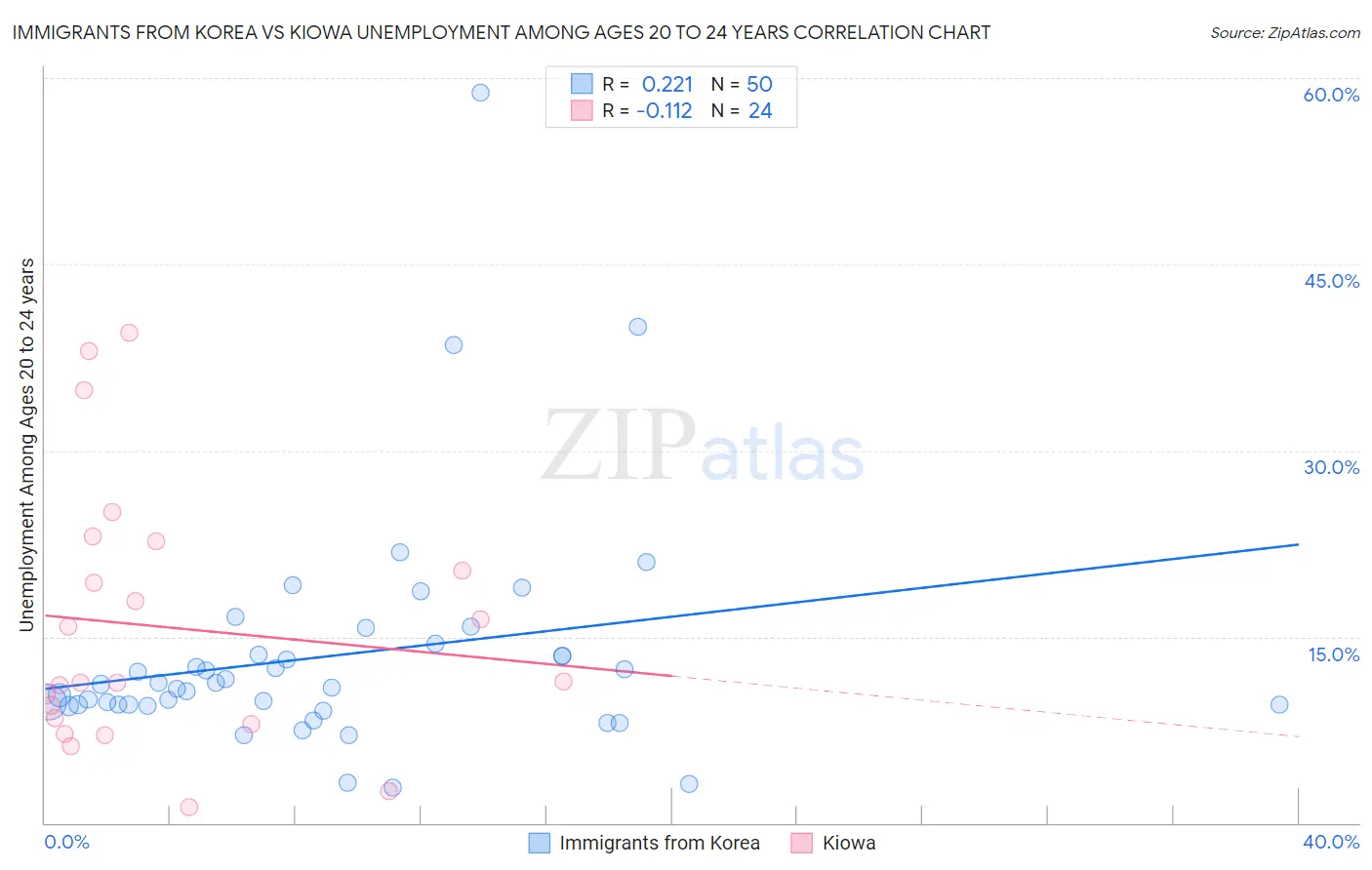 Immigrants from Korea vs Kiowa Unemployment Among Ages 20 to 24 years