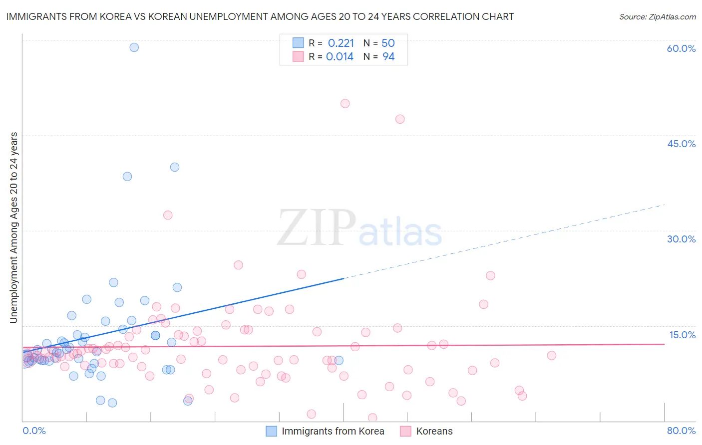 Immigrants from Korea vs Korean Unemployment Among Ages 20 to 24 years