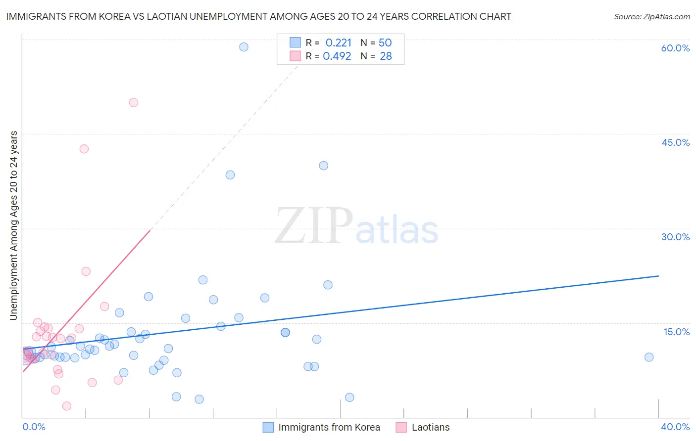 Immigrants from Korea vs Laotian Unemployment Among Ages 20 to 24 years