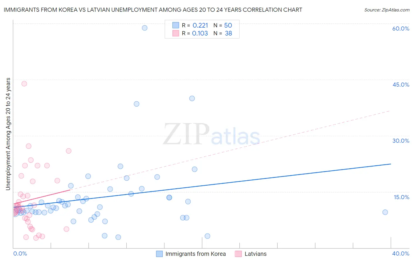 Immigrants from Korea vs Latvian Unemployment Among Ages 20 to 24 years