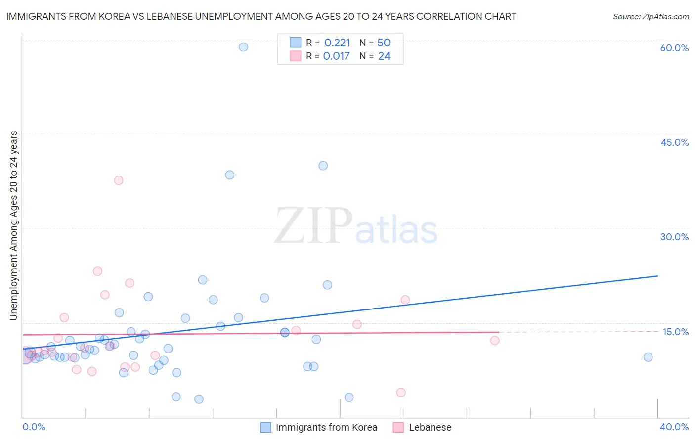 Immigrants from Korea vs Lebanese Unemployment Among Ages 20 to 24 years