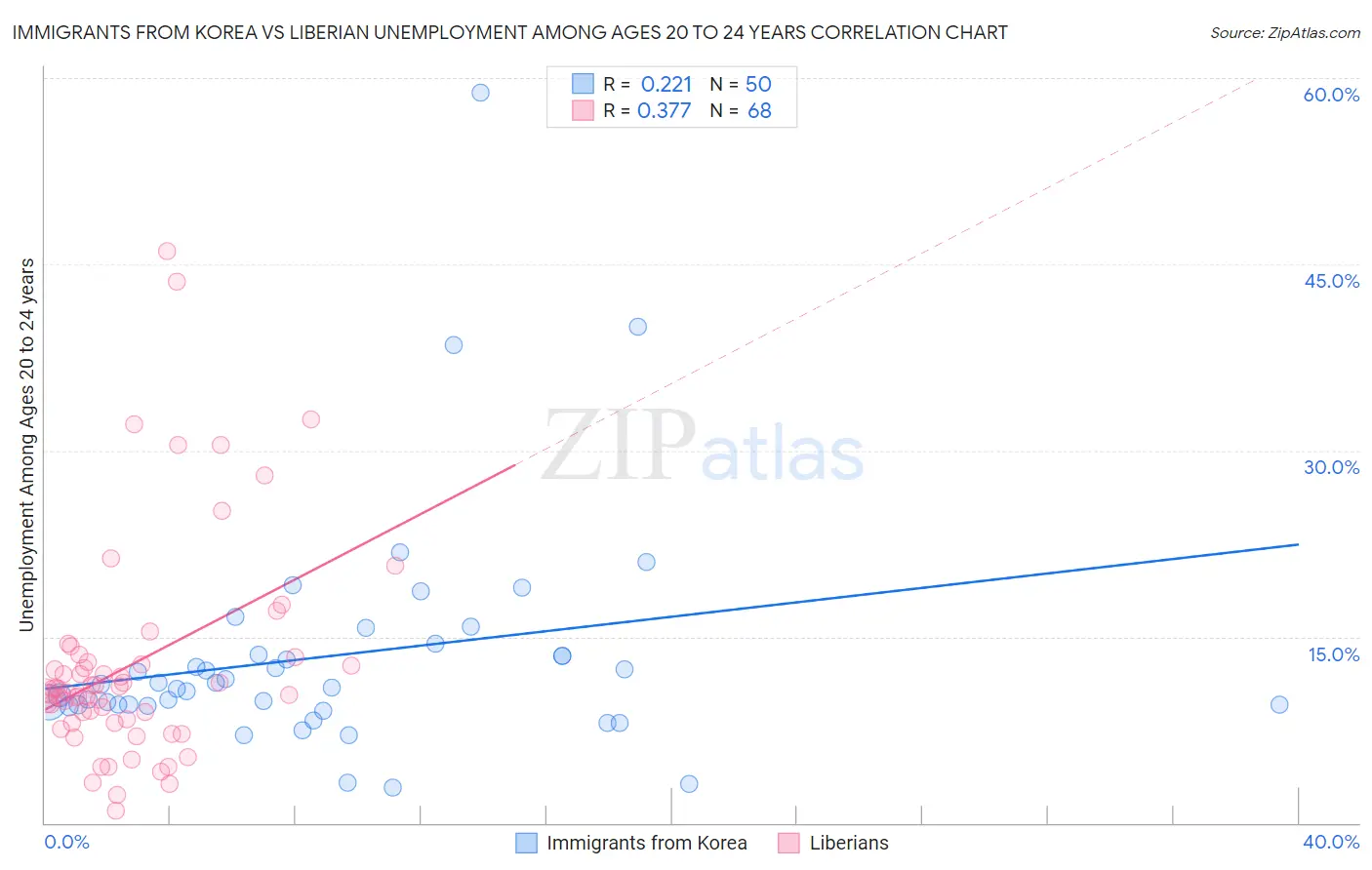 Immigrants from Korea vs Liberian Unemployment Among Ages 20 to 24 years