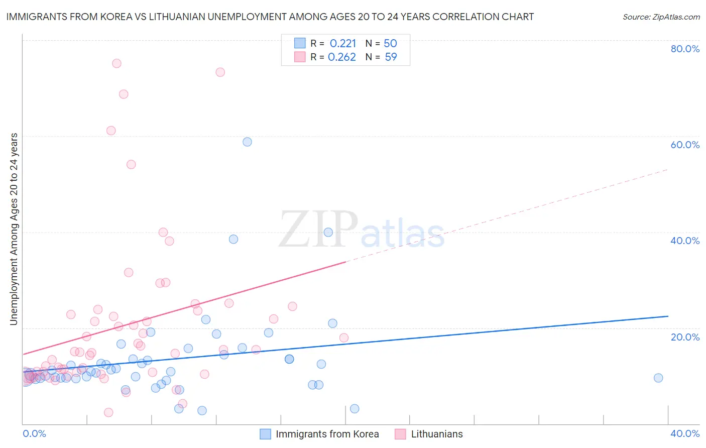 Immigrants from Korea vs Lithuanian Unemployment Among Ages 20 to 24 years