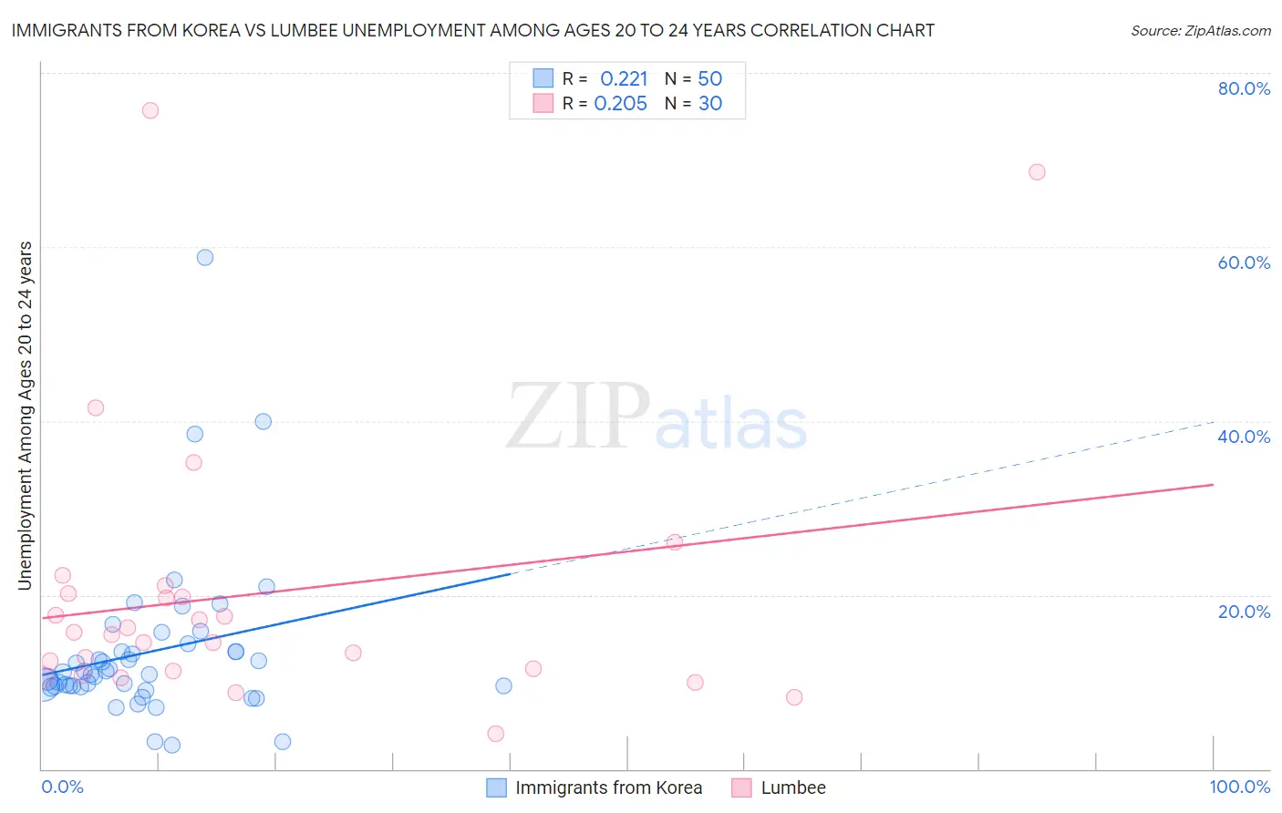 Immigrants from Korea vs Lumbee Unemployment Among Ages 20 to 24 years