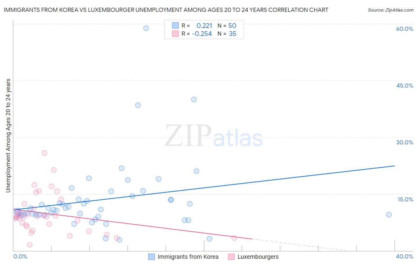 Immigrants from Korea vs Luxembourger Unemployment Among Ages 20 to 24 years