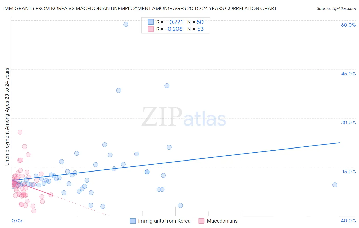 Immigrants from Korea vs Macedonian Unemployment Among Ages 20 to 24 years