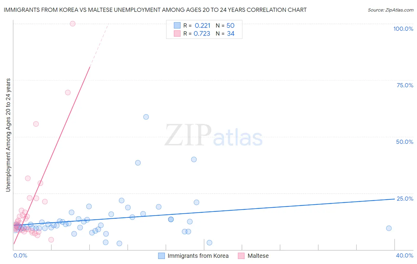 Immigrants from Korea vs Maltese Unemployment Among Ages 20 to 24 years