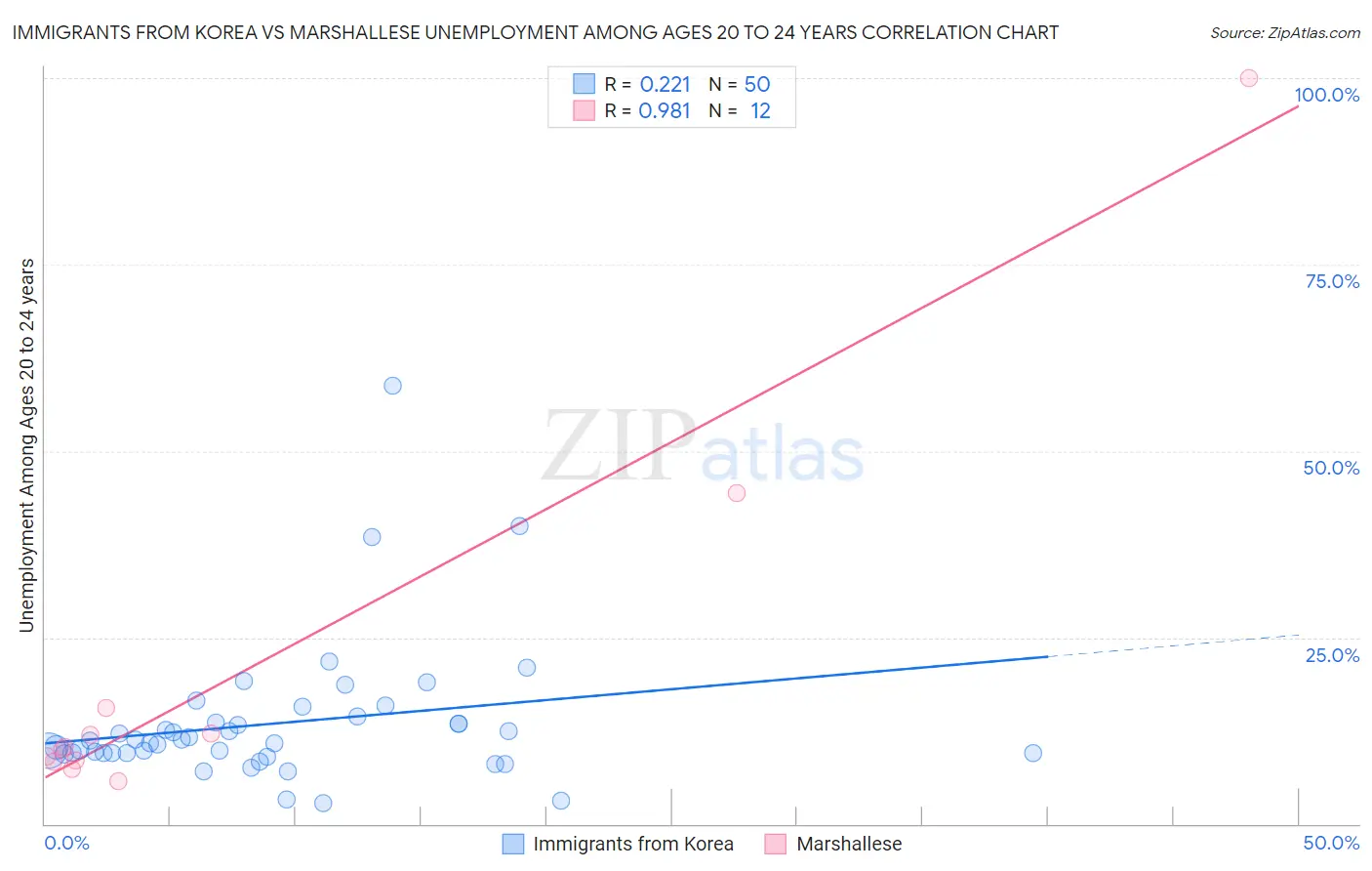 Immigrants from Korea vs Marshallese Unemployment Among Ages 20 to 24 years