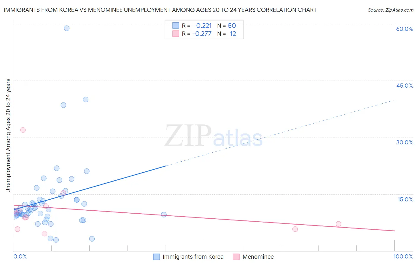 Immigrants from Korea vs Menominee Unemployment Among Ages 20 to 24 years