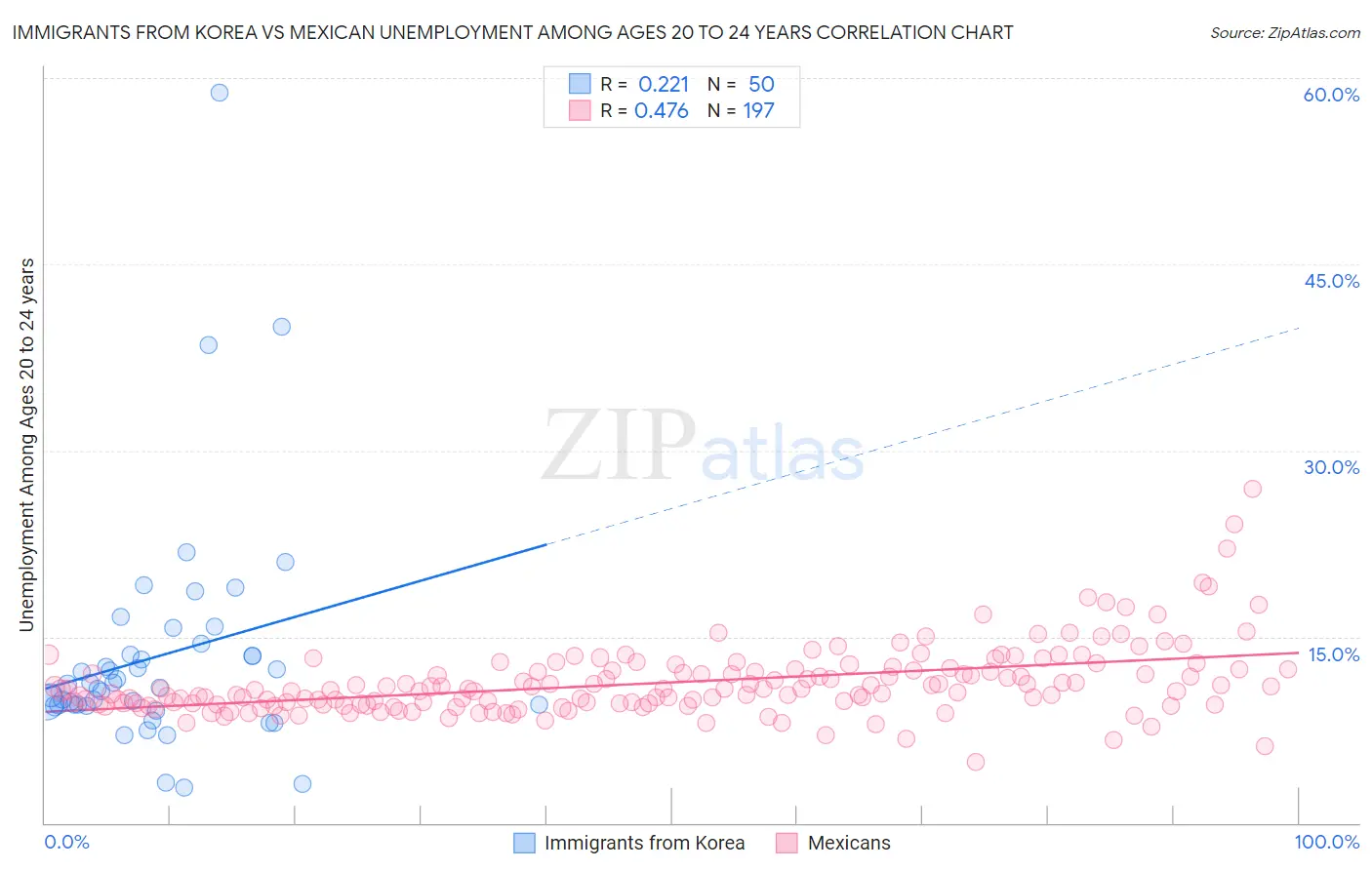 Immigrants from Korea vs Mexican Unemployment Among Ages 20 to 24 years