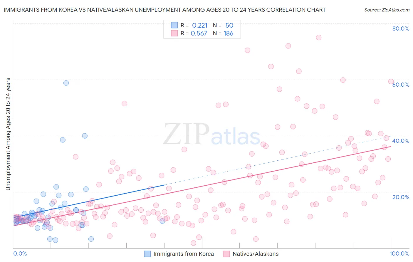 Immigrants from Korea vs Native/Alaskan Unemployment Among Ages 20 to 24 years