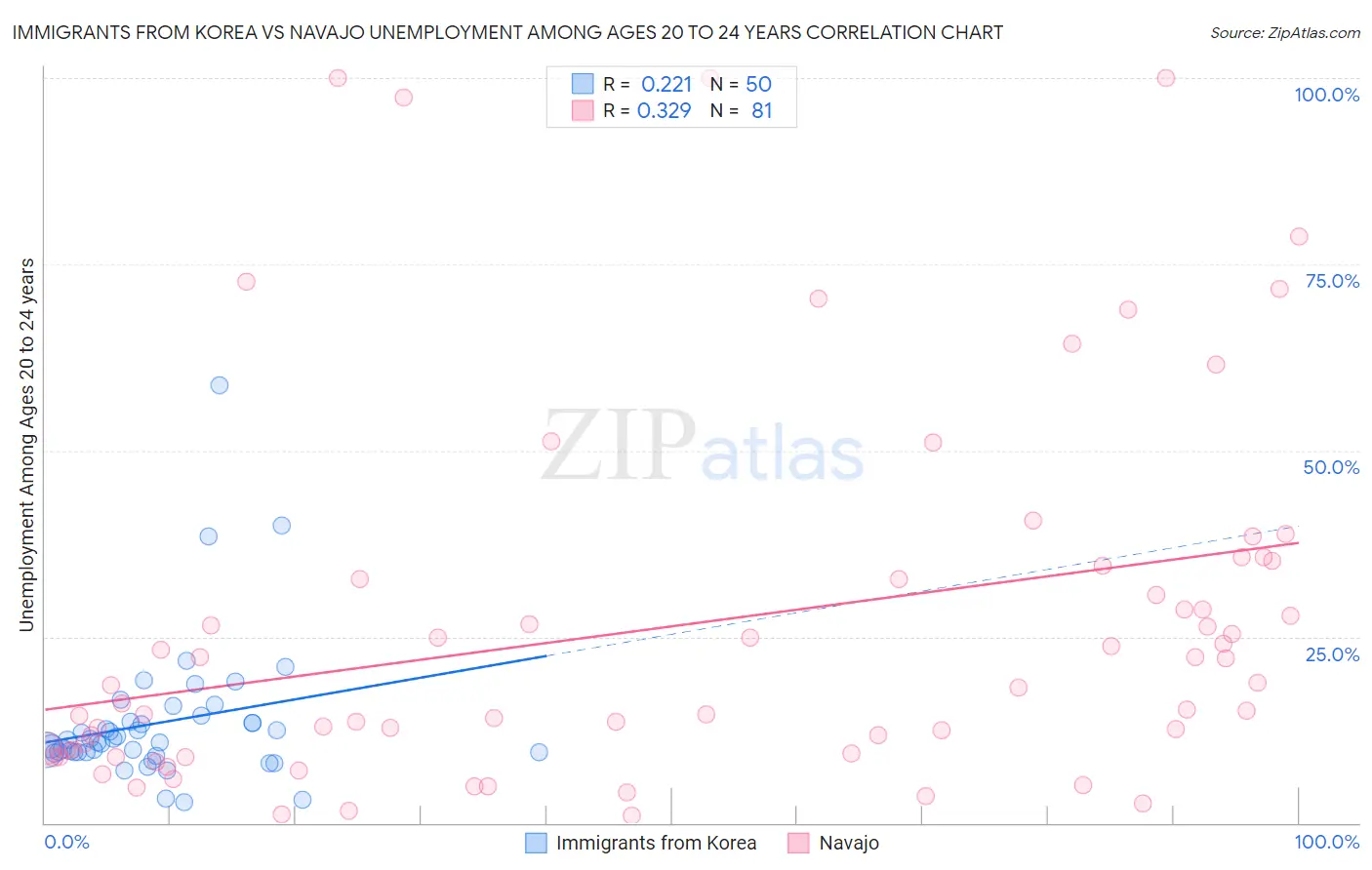 Immigrants from Korea vs Navajo Unemployment Among Ages 20 to 24 years