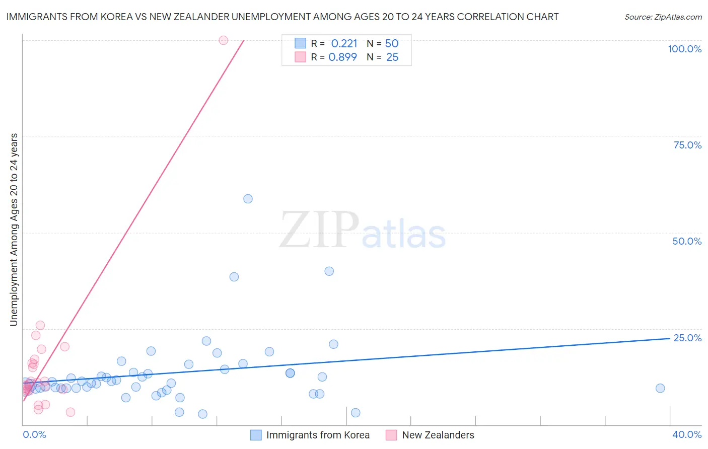 Immigrants from Korea vs New Zealander Unemployment Among Ages 20 to 24 years