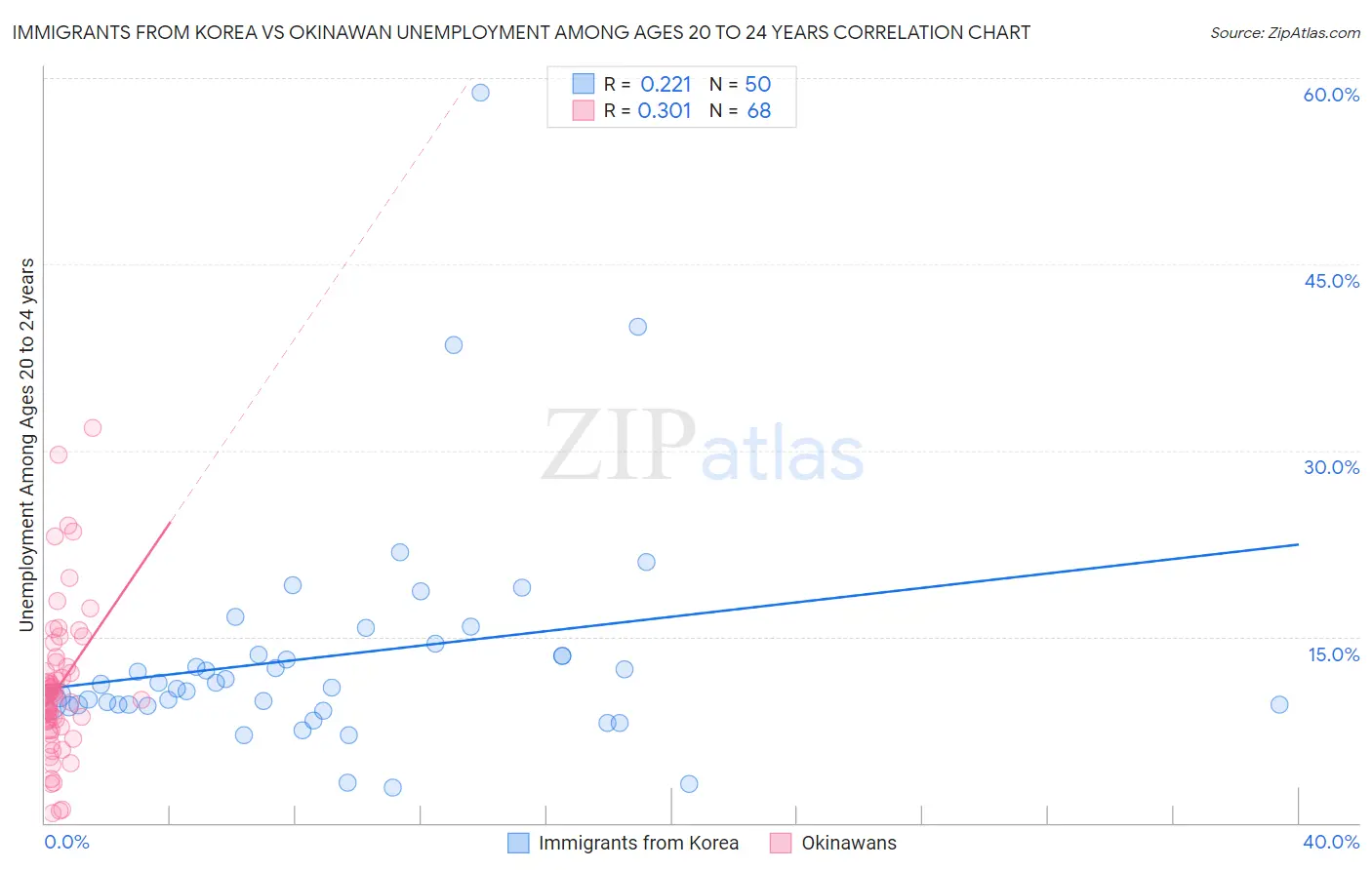 Immigrants from Korea vs Okinawan Unemployment Among Ages 20 to 24 years