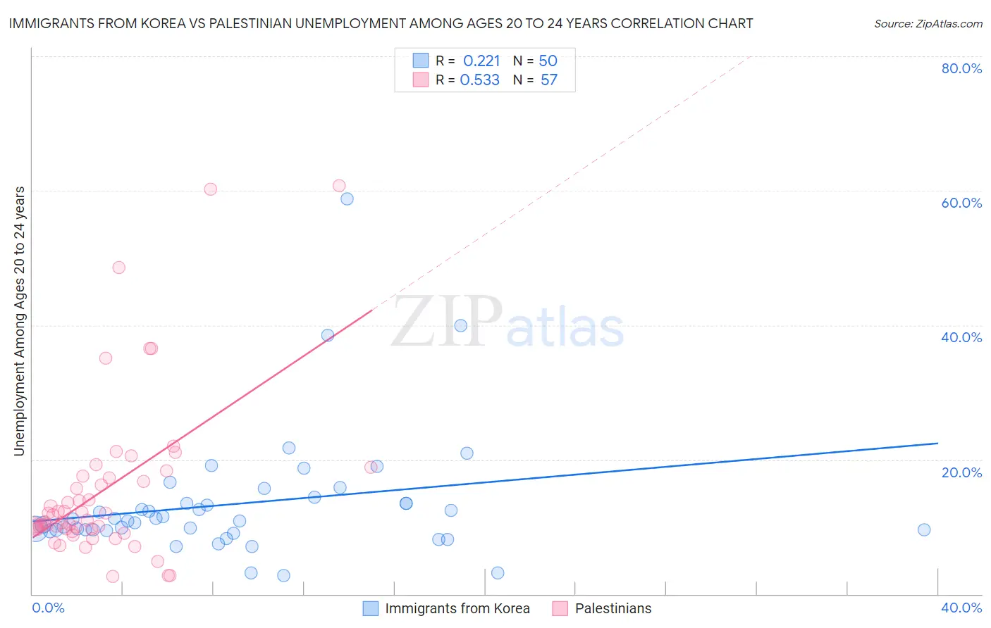Immigrants from Korea vs Palestinian Unemployment Among Ages 20 to 24 years