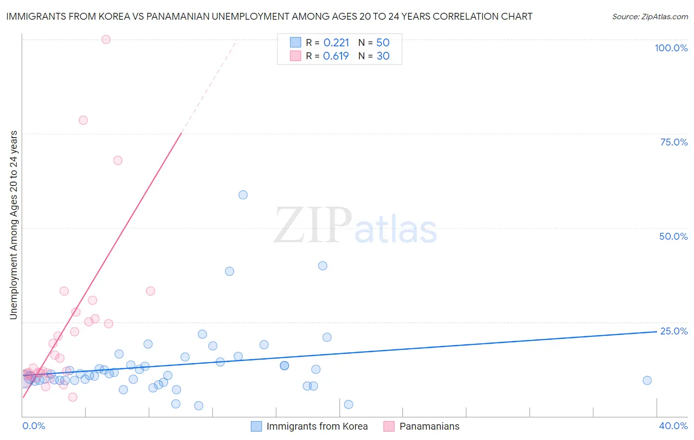 Immigrants from Korea vs Panamanian Unemployment Among Ages 20 to 24 years