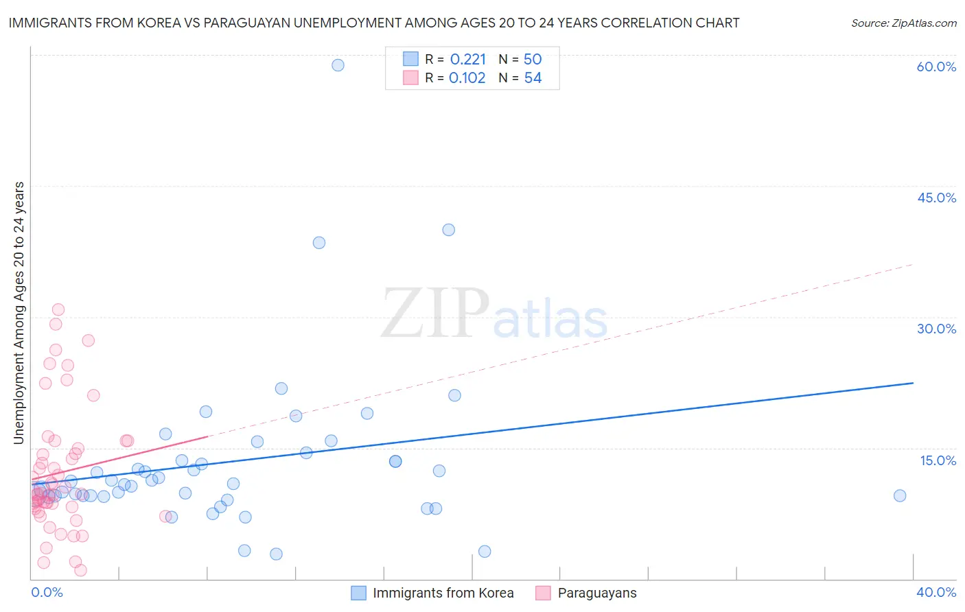 Immigrants from Korea vs Paraguayan Unemployment Among Ages 20 to 24 years