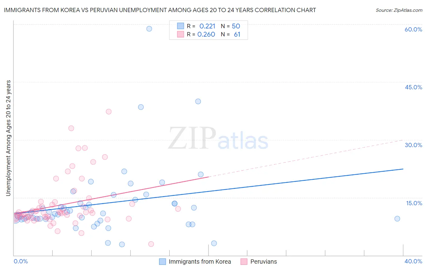 Immigrants from Korea vs Peruvian Unemployment Among Ages 20 to 24 years