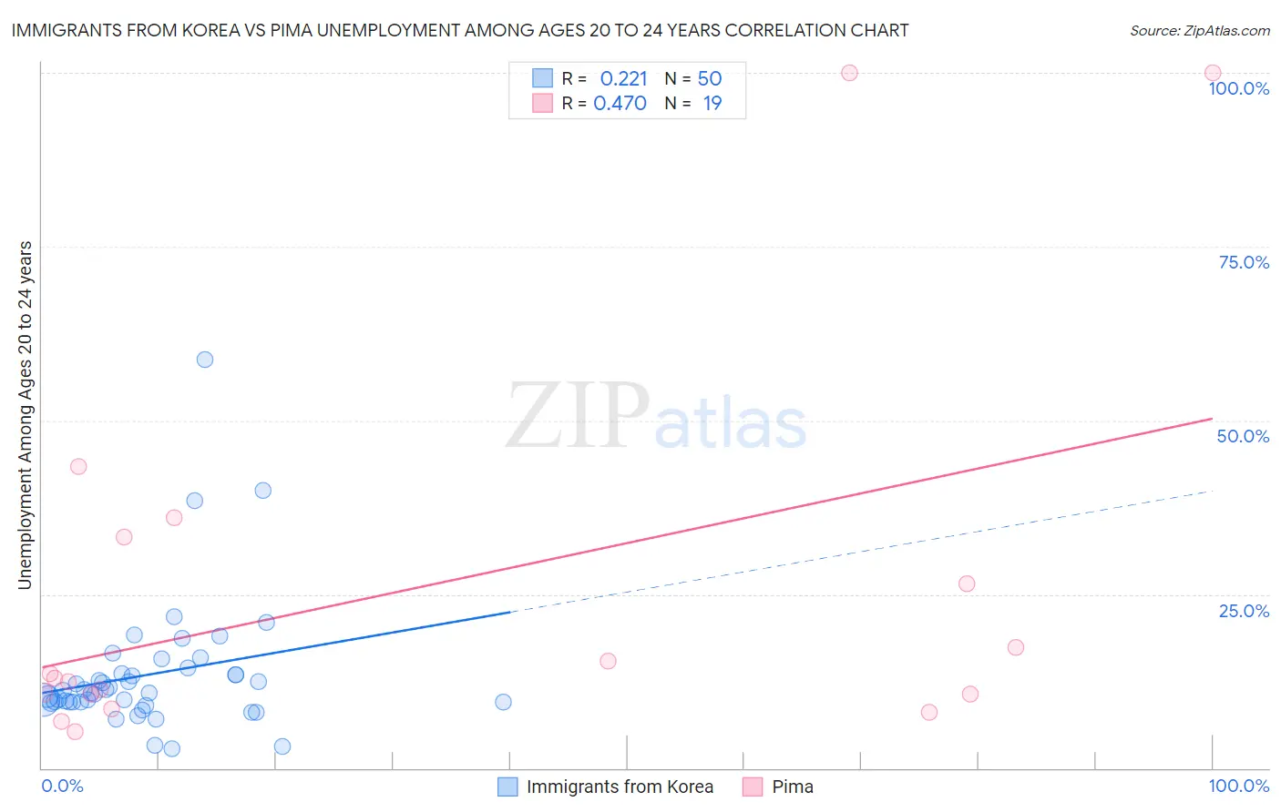 Immigrants from Korea vs Pima Unemployment Among Ages 20 to 24 years