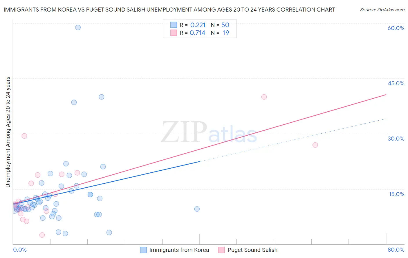Immigrants from Korea vs Puget Sound Salish Unemployment Among Ages 20 to 24 years