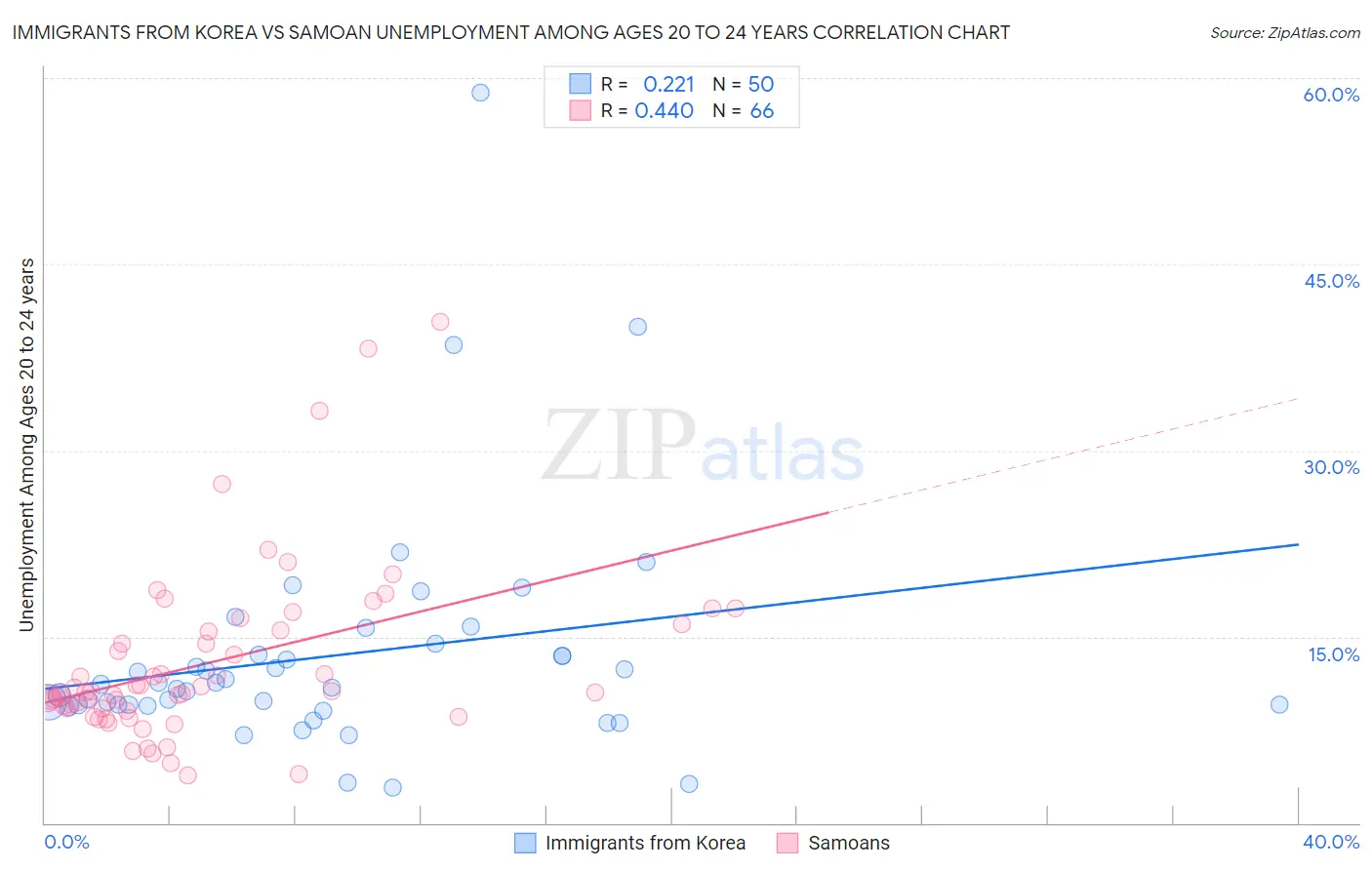 Immigrants from Korea vs Samoan Unemployment Among Ages 20 to 24 years
