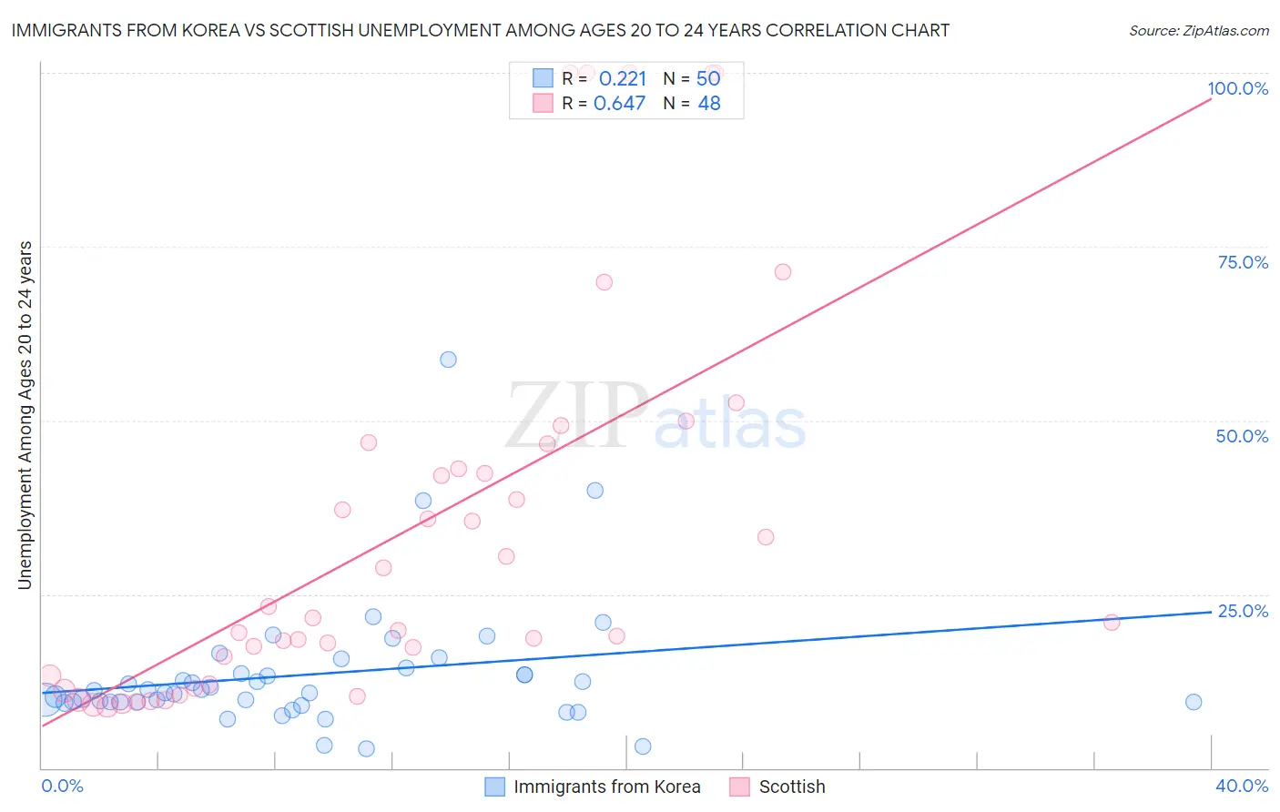 Immigrants from Korea vs Scottish Unemployment Among Ages 20 to 24 years