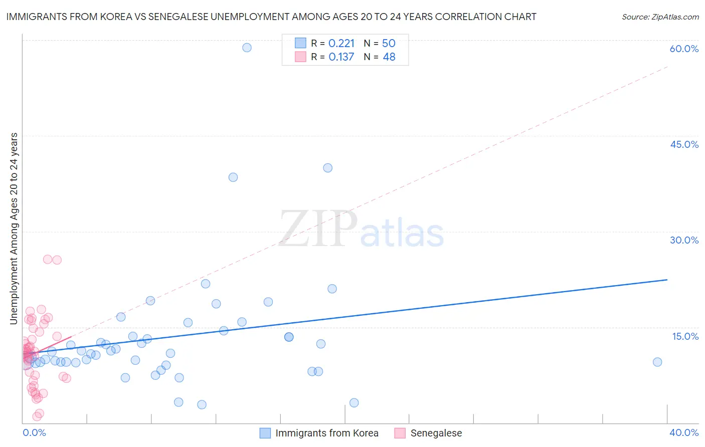 Immigrants from Korea vs Senegalese Unemployment Among Ages 20 to 24 years