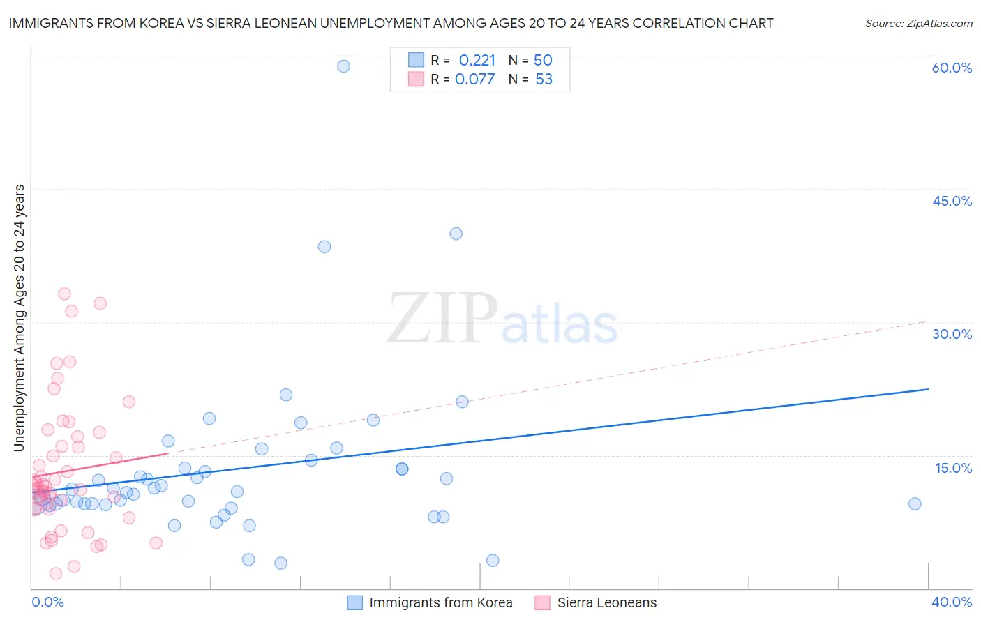 Immigrants from Korea vs Sierra Leonean Unemployment Among Ages 20 to 24 years