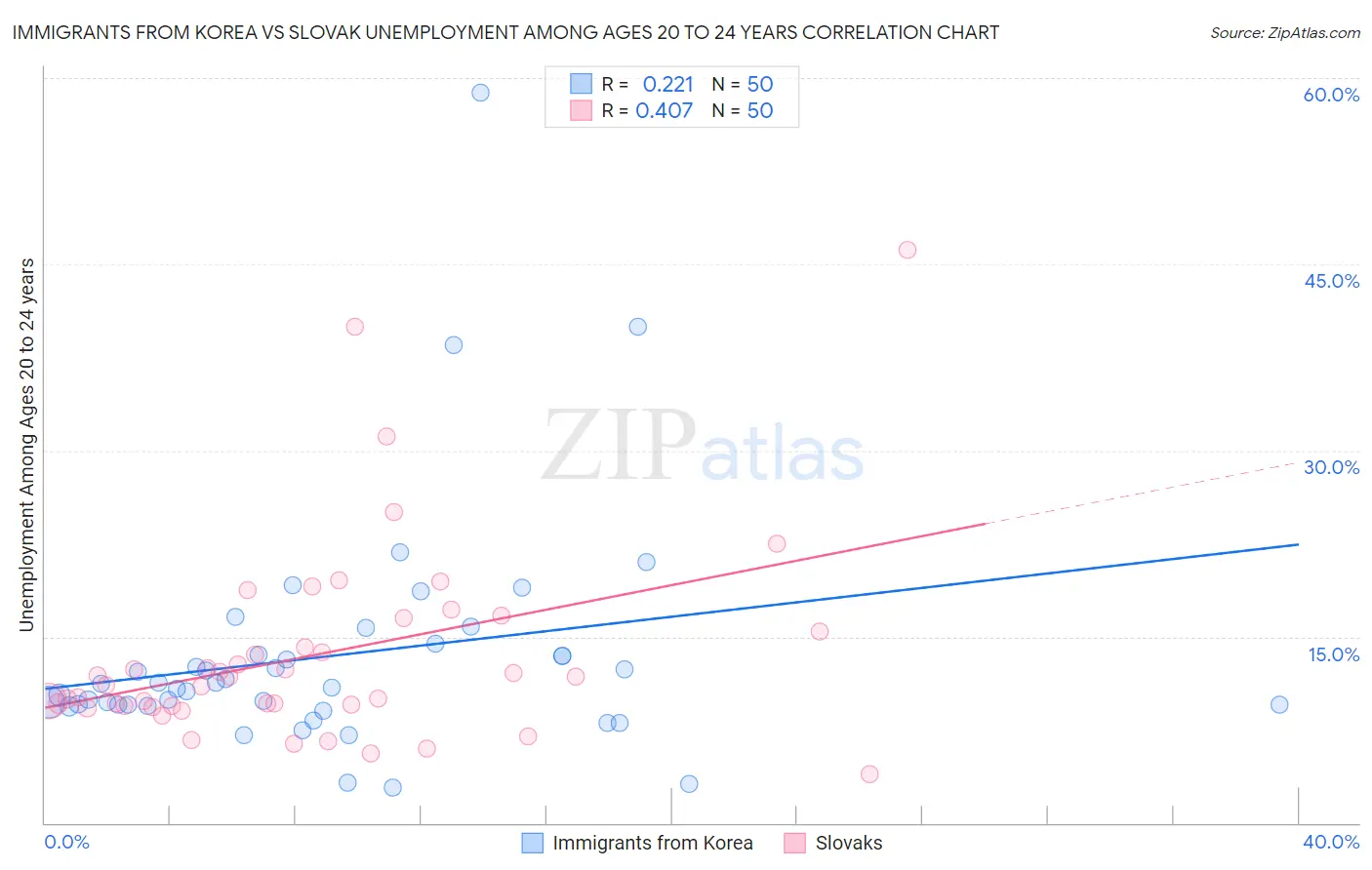 Immigrants from Korea vs Slovak Unemployment Among Ages 20 to 24 years