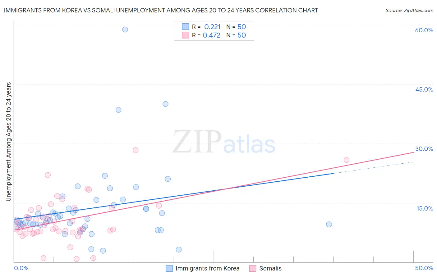 Immigrants from Korea vs Somali Unemployment Among Ages 20 to 24 years