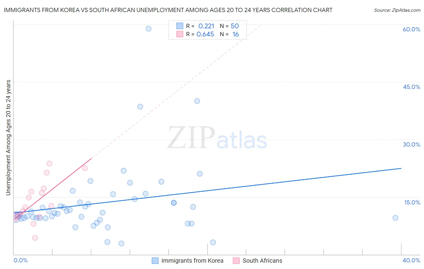 Immigrants from Korea vs South African Unemployment Among Ages 20 to 24 years