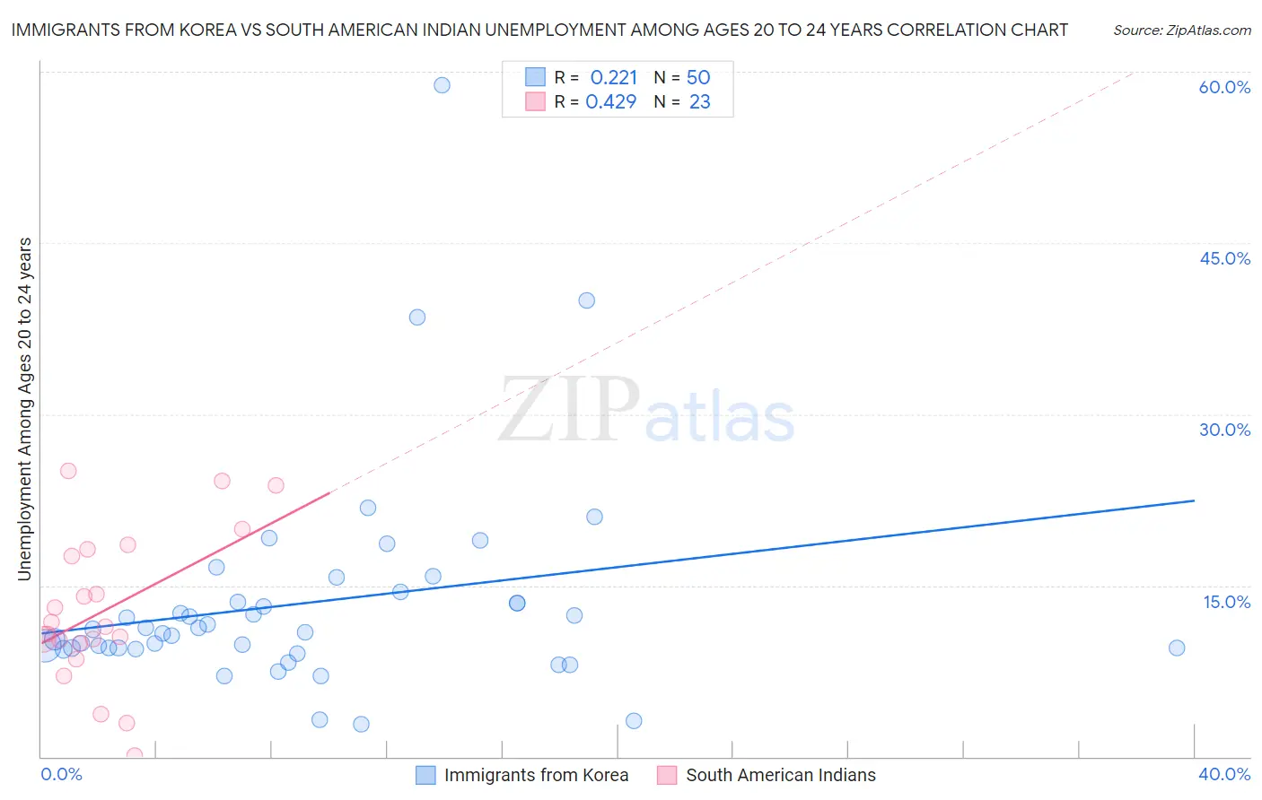 Immigrants from Korea vs South American Indian Unemployment Among Ages 20 to 24 years