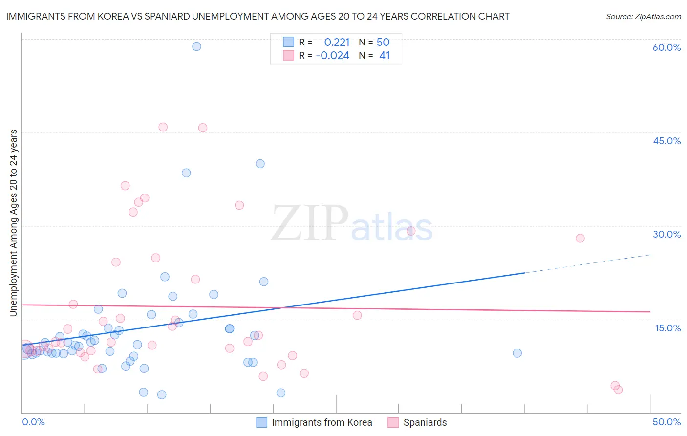 Immigrants from Korea vs Spaniard Unemployment Among Ages 20 to 24 years