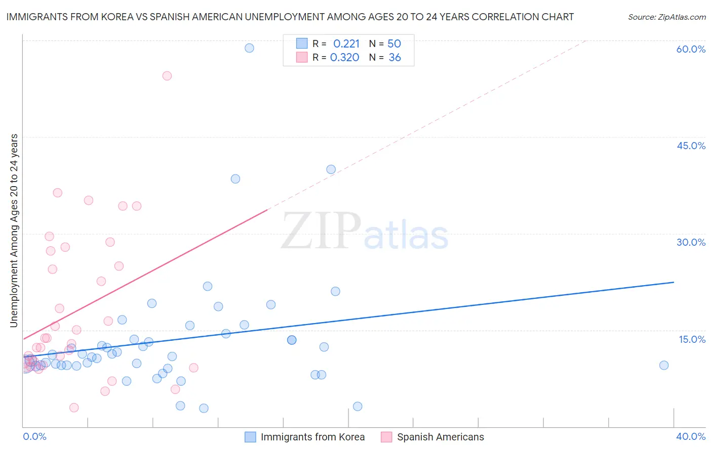 Immigrants from Korea vs Spanish American Unemployment Among Ages 20 to 24 years