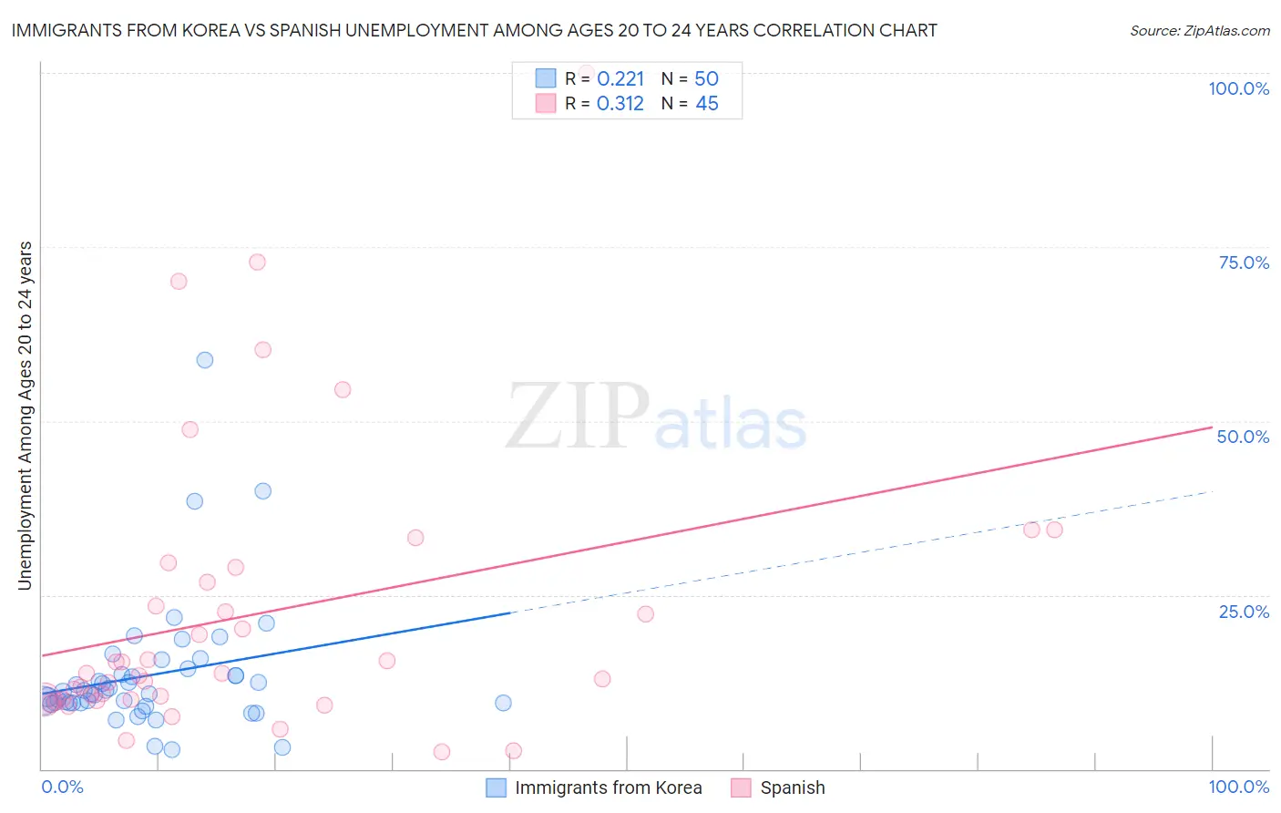 Immigrants from Korea vs Spanish Unemployment Among Ages 20 to 24 years