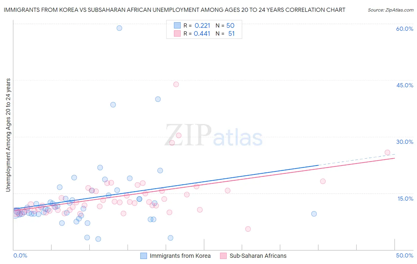 Immigrants from Korea vs Subsaharan African Unemployment Among Ages 20 to 24 years