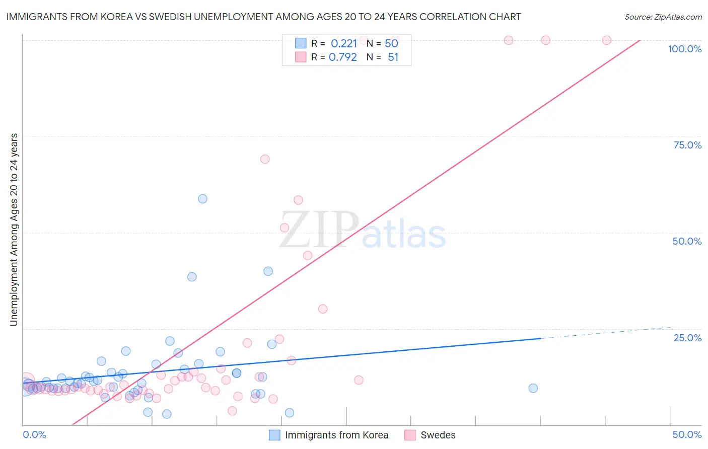 Immigrants from Korea vs Swedish Unemployment Among Ages 20 to 24 years