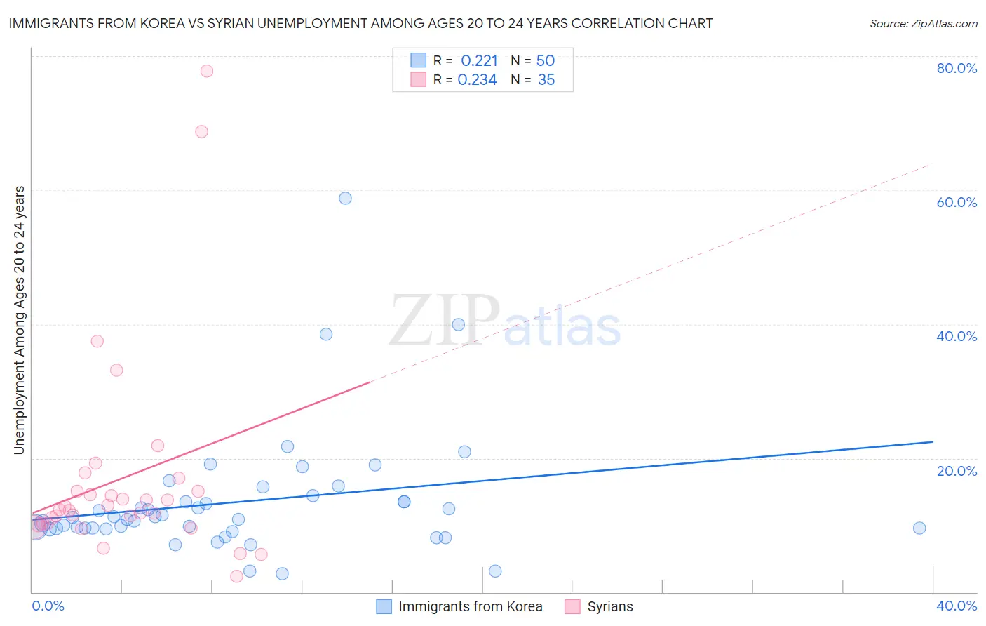 Immigrants from Korea vs Syrian Unemployment Among Ages 20 to 24 years