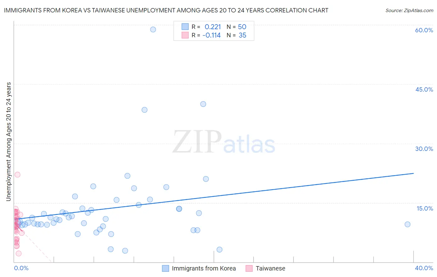 Immigrants from Korea vs Taiwanese Unemployment Among Ages 20 to 24 years