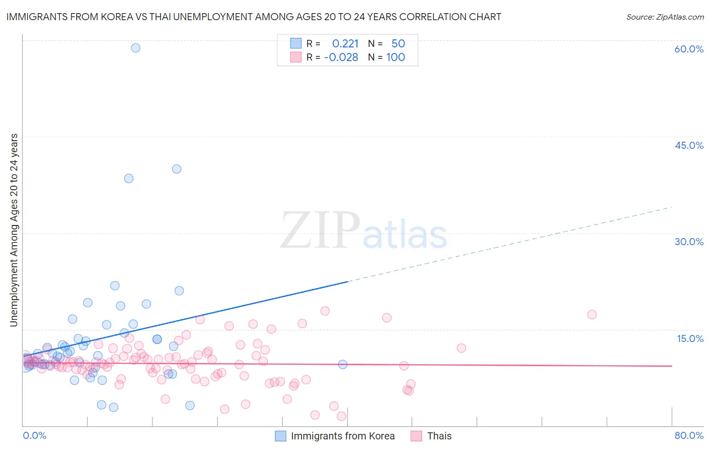 Immigrants from Korea vs Thai Unemployment Among Ages 20 to 24 years