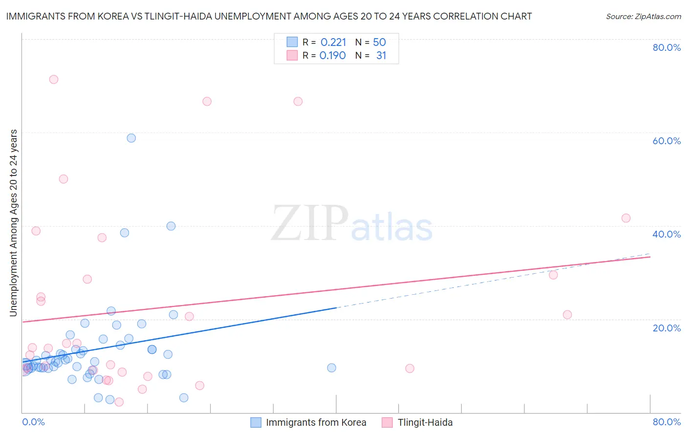Immigrants from Korea vs Tlingit-Haida Unemployment Among Ages 20 to 24 years