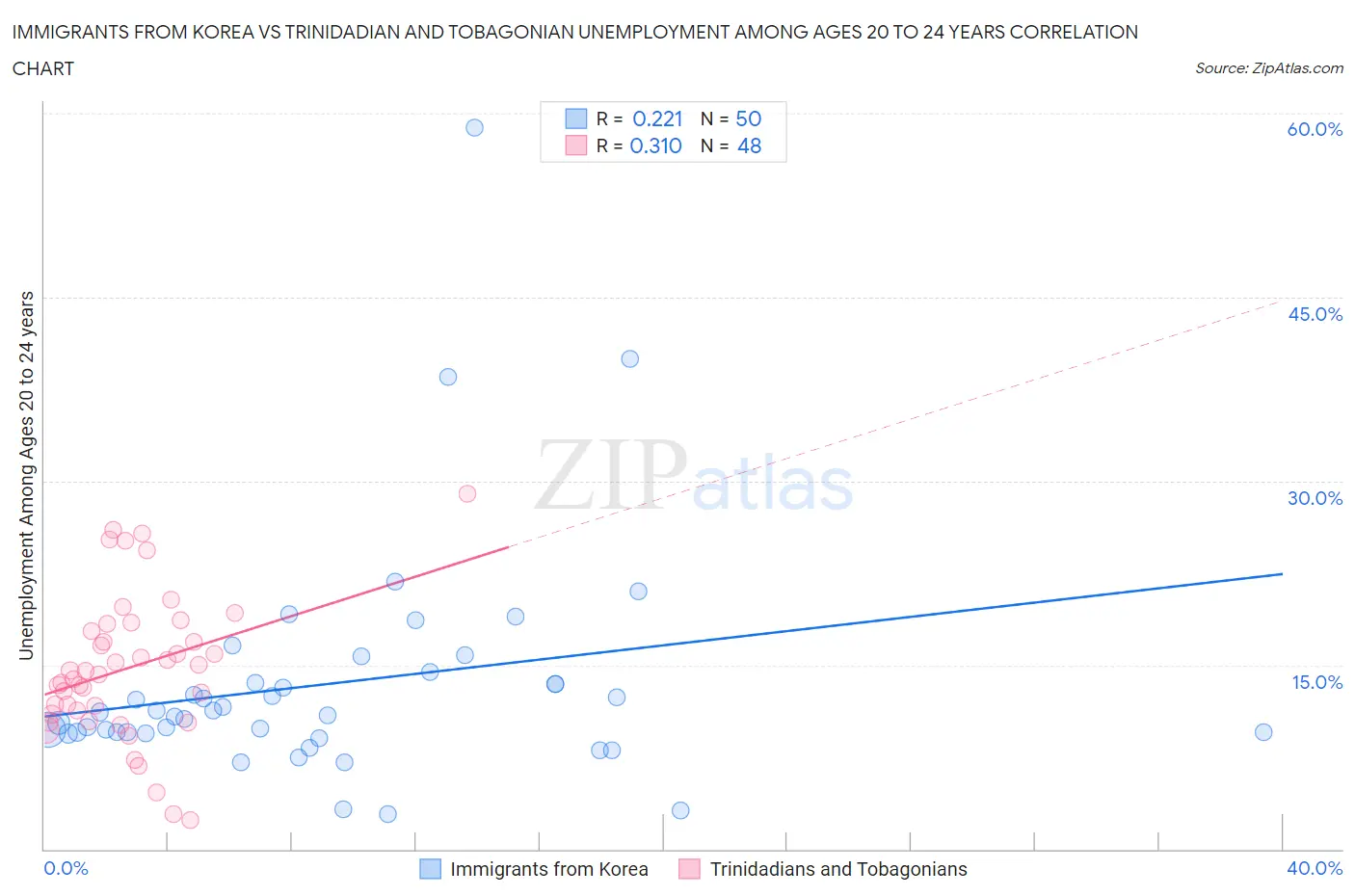 Immigrants from Korea vs Trinidadian and Tobagonian Unemployment Among Ages 20 to 24 years