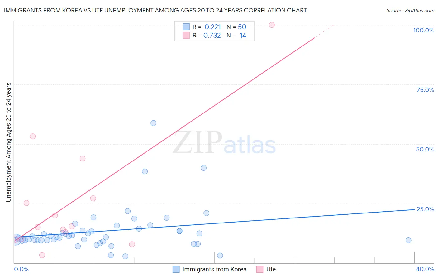 Immigrants from Korea vs Ute Unemployment Among Ages 20 to 24 years