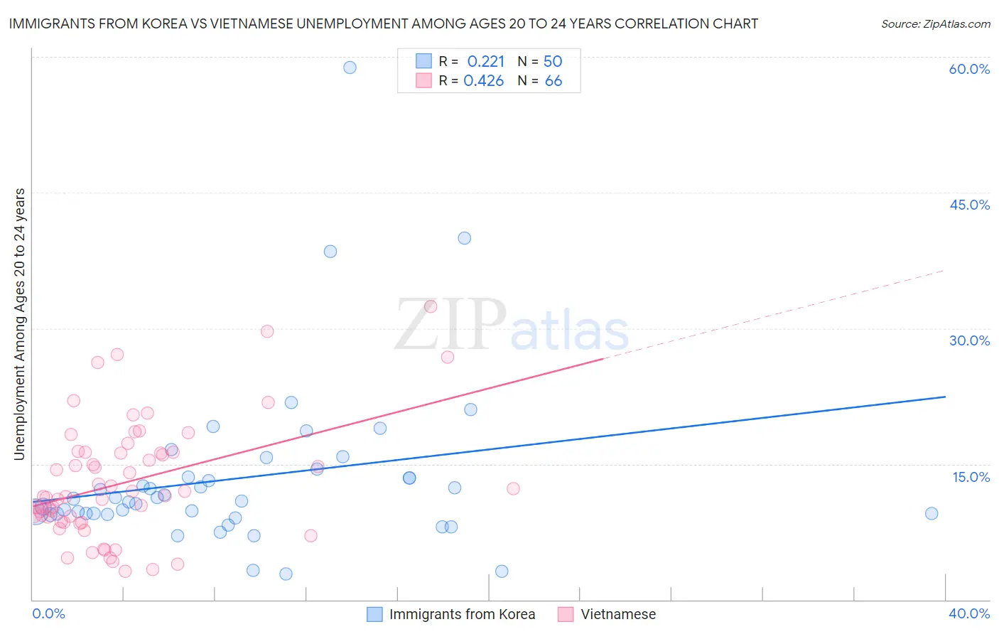 Immigrants from Korea vs Vietnamese Unemployment Among Ages 20 to 24 years