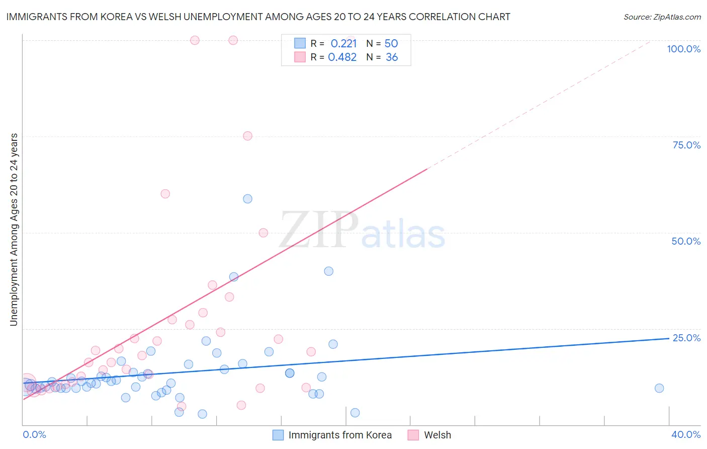 Immigrants from Korea vs Welsh Unemployment Among Ages 20 to 24 years
